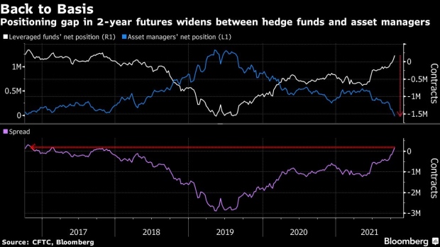 BC-Hedge-Funds-Revive-Treasury-Basis-Trade-as-Front-End-Yields-Soar