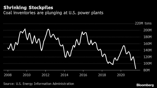 BC-Coal-Piles-Drop-to-24-Year-Low-at-US-Utilities-on-Demand-Surge