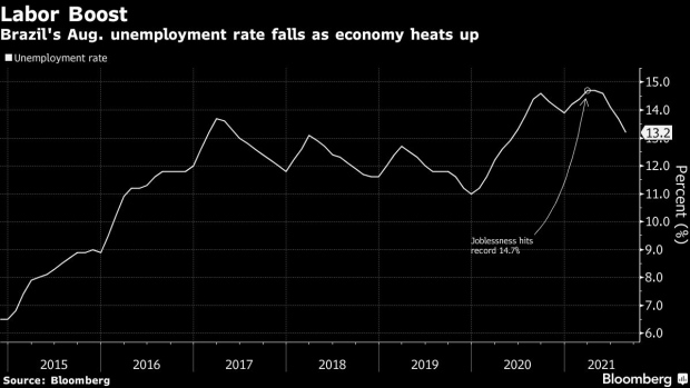 BC-Brazil-Unemployment-Fell-More-Than-Expected-in-Boost-to-Recovery