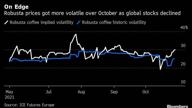 BC-Coffee-Futures-Rise-as-Dwindling-Stocks-Boost-Volatility