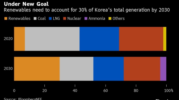 BC-Korea-Needs-Massive-Renewable-Growth-to-Reach-New-Climate-Target