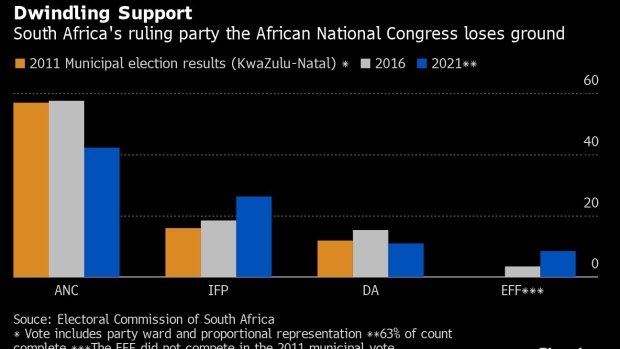 BC-South-Africa’s-ANC-Is-Set-to-Lose-Majority-in-Zuma-Stronghold