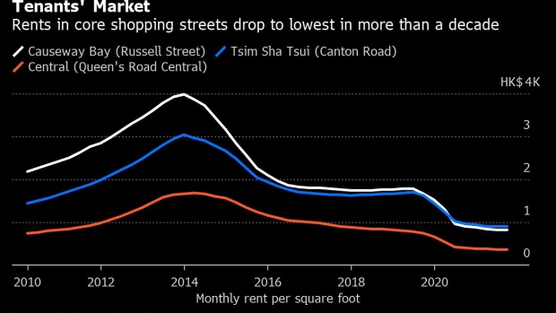 BC-World's-Most-Expensive-Retail-Rents-Tumble-to-Decade-Low-in-Hong-Kong