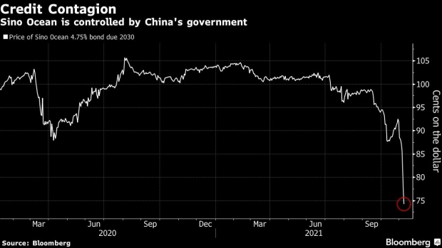 BC-Chinese-Developer-Controlled-by-Government-Is-Latest-to-Plunge