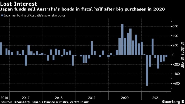 BC-Japan’s-Exodus-From-Australian-Bonds-Started-Months-Before-Rout