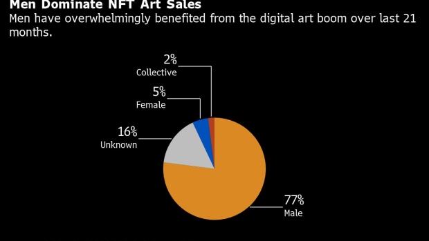 BC-NFT-Art-Market-Boom-Is-Overwhelmingly-Benefiting-Male-Creators