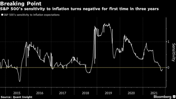 BC-Stock-Market-Slide-Shows-Inflation-Worrywarts-Were-Right