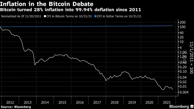 BC-Need-an-Inflation-Hedge?-Bitcoin-Has-Delivered-99996%-Deflation