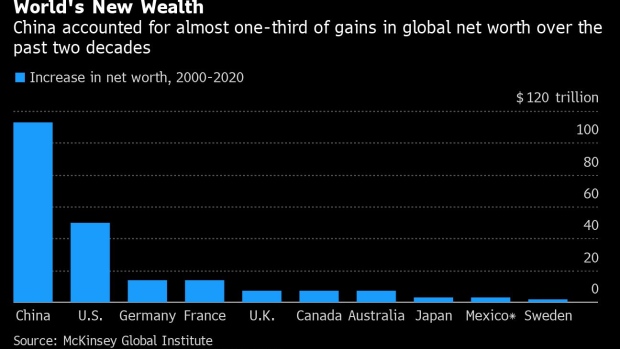 BC-Global-Wealth-Surges-as-China-Overtakes-US-to-Grab-Top-Spot