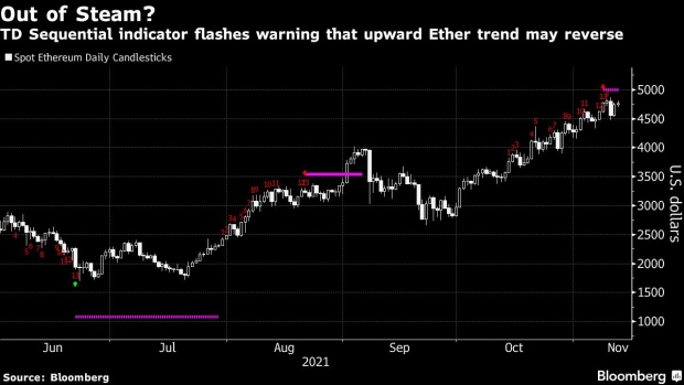 BC-Cryptocurrency-Ether’s-Record-Run-Set-for-Pause-Charts-Suggest