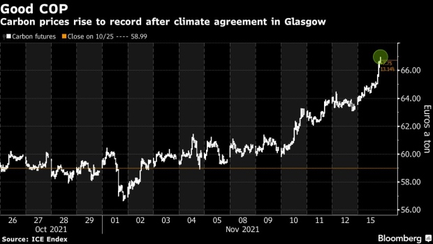 BC-European-Carbon-Permits-Rise-to-Record-After-COP26