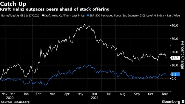 BC-Kraft-Heinz-Falls-After-Top-Holder-Offers-$11-Billion-of-Stock