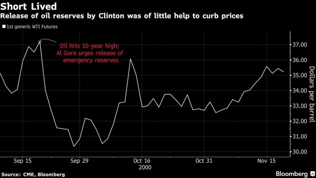 BC-Bill-Clinton’s-Use-of-Oil-Reserves-Did-Little-to-Fight-High-Prices