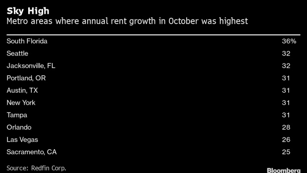 BC-South-Florida-and New-York-See-Apartment-Rents-Surge-More-Than-30%