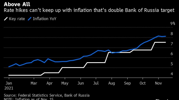 BC-Faster-Russia-Inflation-Adds-to-Case-for-Big-Hike-as-Ruble-Drops
