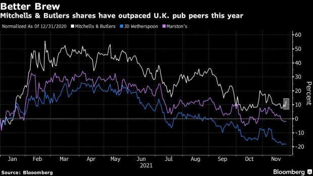BC-Mitchells-&-Butlers-Shares-Rise-as-Britons-Return-to-the-Pub