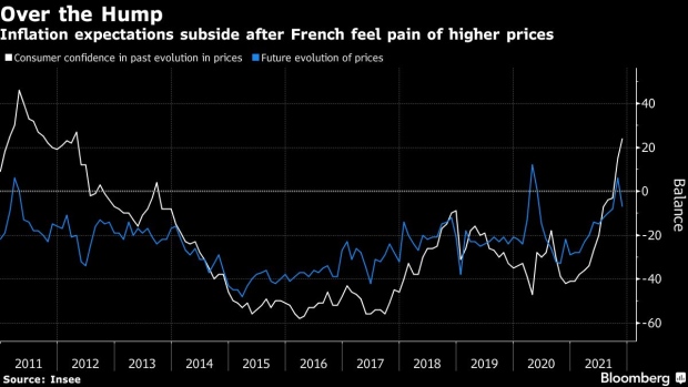 BC-French-Consumers’-Inflation-Expectations-Are-Subsiding
