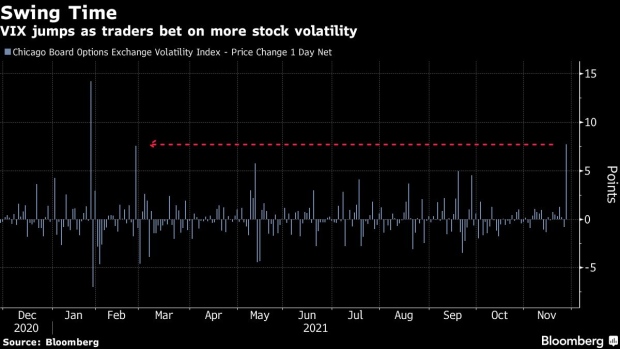 BC-Wall-Street-Calm-Is-Finally-Shattered-as-Stock-Fear-Gauge-Spikes