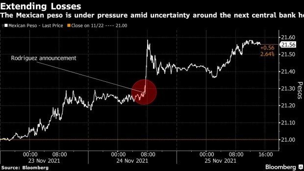 BC-AMLO’s-Curveball-and-Soaring-Inflation-Rattle-Mexico-Peso-Bets
