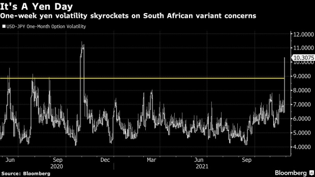 BC-Currency-Volatility-Soars-as-Traders-Weigh-New-Variant’s-Impact