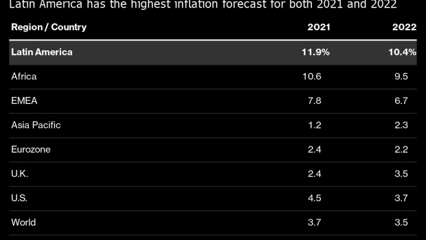 BC-Charting-Global-Economy-Latin-America-at-Top-of-Inflation-Wave