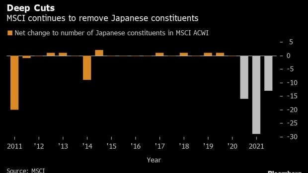 BC-MSCI-Deals-‘Body-Blow’-to-Japan-Stocks-With-Latest-Round-of-Cuts
