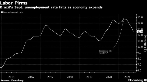 BC-Brazil-Unemployment-Falls-More-Than-Expected-on-Slow-Recovery
