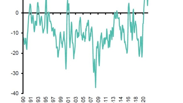 BC-Value-Quant-Trade-Drops-Near-1970s-Lows-in-Replay-of-Covid-Crash