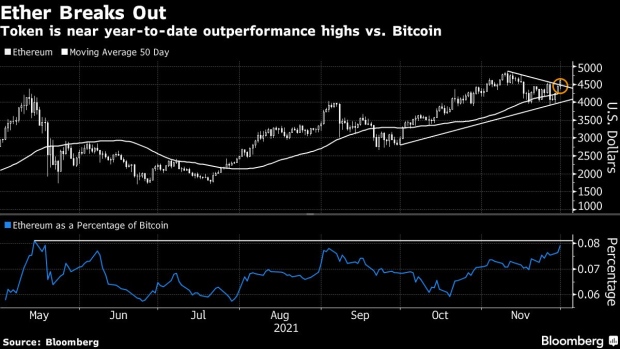 BC-Ethereum-Outperforms-Bitcoin-by-the-Most-Since-Its-Inception