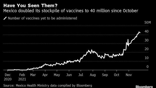 BC-Mexico’s-Covid-Vaccine-Stockpile-Doubles to-40-Million-as Inoculations Lag