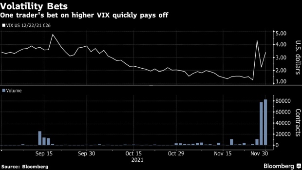 BC-19-Hour-VIX-Options-Trade-Surges-as-Stock-Market-Resumes-Swoon