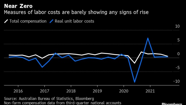 BC-Australia-Faces-Uphill-Battle-on-Wages-as-Labor-Costs-Still-Weak