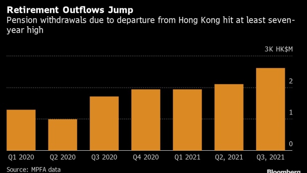 BC-Hong-Kong-Permanent-Retirement-Outflows-Hit-Highest-Since-2014