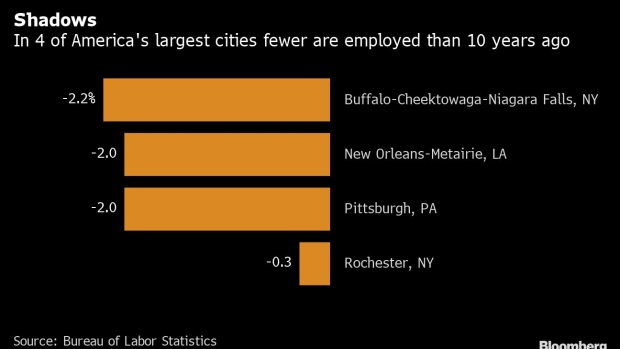 BC-Among-America’s-Largest-Cities-40%-Have-Fewer-Jobs-Than-in-2016