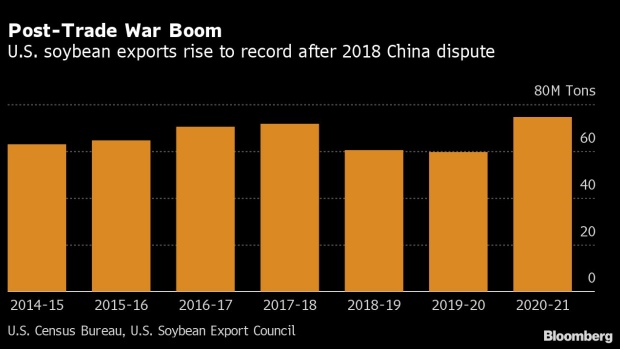 BC-American-Soy-Farmers-Get-Boost-from-Post-Trade-War-Export-Boom
