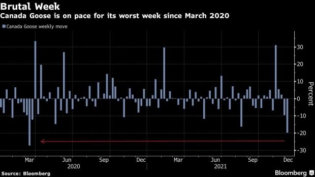 BC-Canada-Goose’s-China-Woes-Set-Up-Worst-Week-Since-Pandemic-Began