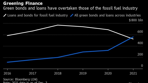 BC-Global-Banks-Hold-Fast-to-Fossil-Fuels-as-Climate-Pressure-Grows