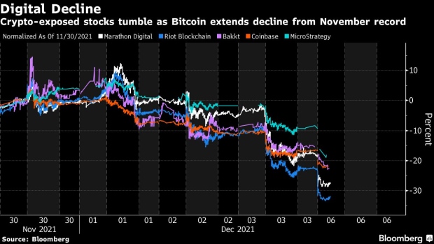 A bitcoin trading chart in the window of a cryptocurrency exchange kiosk in Istanbul, Turkey, on Monday, Nov. 8, 2021. Bitcoin and Ether hit all-time highs in a cryptocurrency rally that some analysts attributed partly to the search for a hedge against inflation.