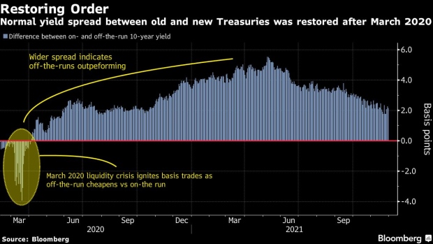 BC-Cracks-Emerge-in-Treasury-Bond-Market-as-Fed-Starts-to-Back-Away