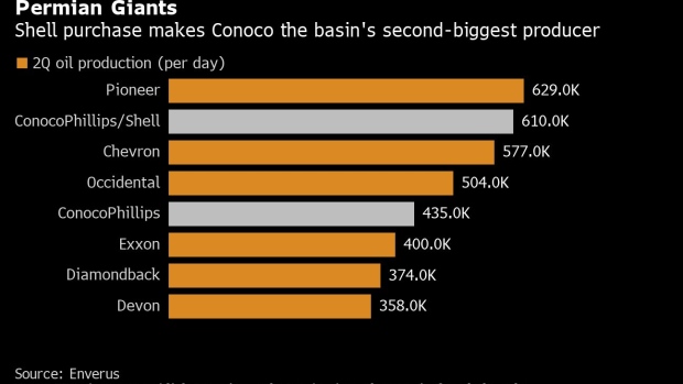 BC-ConocoPhillips-Offers-Investors-$1-Billion-in-Variable-Cash-Payouts