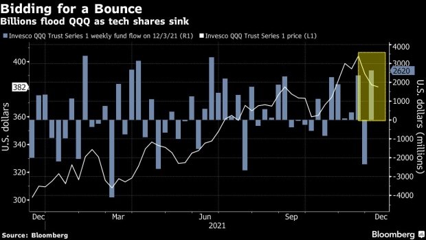 BC-Traders-Pour-Billions-Into-Battered-Tech-ETFs-in-Dip-Buying-Bid