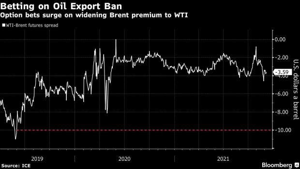 BC-Oil-Traders-Take-Long-Shot-Bets-on-Chance-of-a-US-Oil-Export-Ban