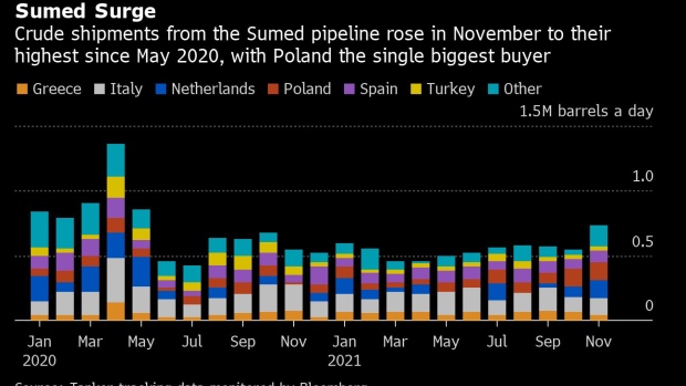 BC-Egypt-Oil-Pipeline-Sees-Flows-Surge-as-Poland-Becomes-Biggest-Buyer