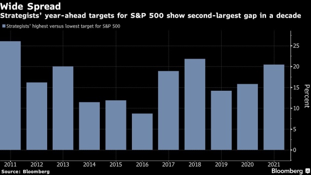 BC-Wall-Street-Strategist-Forecasts-for-2022-Differ-by-Second-Most-in-a-Decade