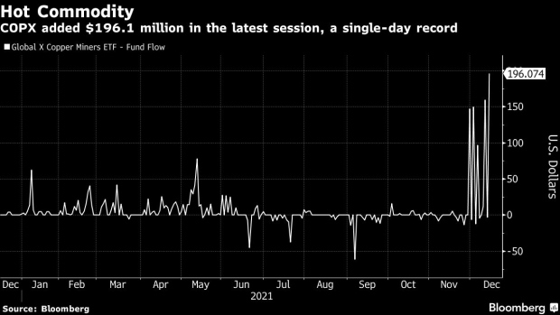 BC-Sleepy-Copper-ETF-Surges-to-$17-Billion-Assets-as-EV-Bets-Boom