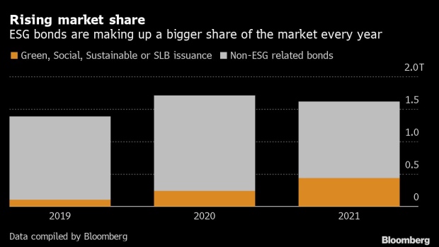 BC-ESG-Bond-Buyers-Swallow-Short-Term-Losses-to-Gain-Ethical-Kudos