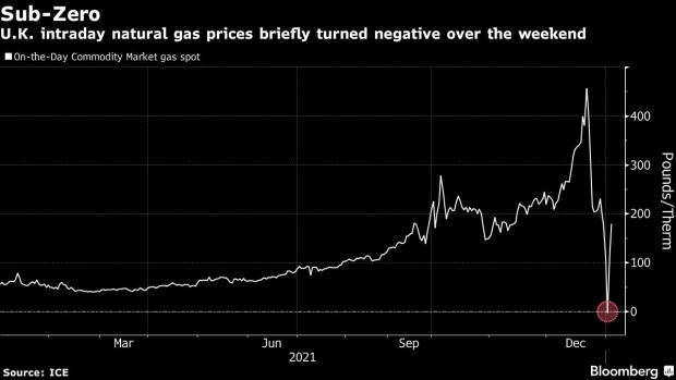 BC-In-an-Obscure-Part-of-the-Gas-Market-UK-Prices-Went-Negative