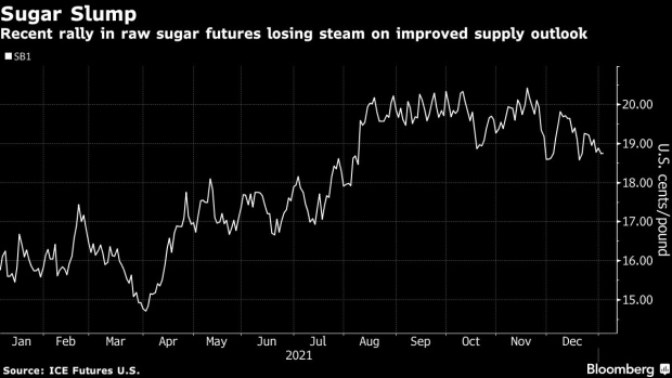 BC-Sugar-Falls-to-Two-Week-Low-on-Weak-Demand-and-Improved-Supply