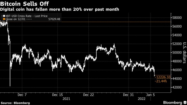 BC-Bitcoin-Declines-to-Lowest-Level-Since-December’s-Flash-Crash