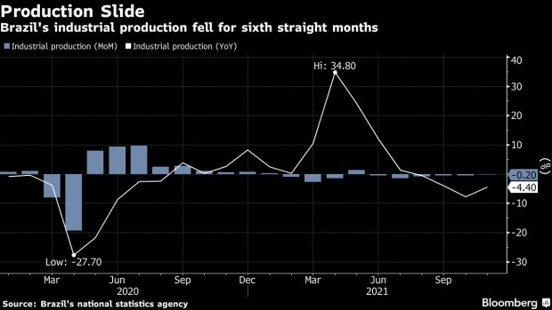 BC-Brazil's-Industrial-Production-Unexpectedly-Drops-Amid-Recession